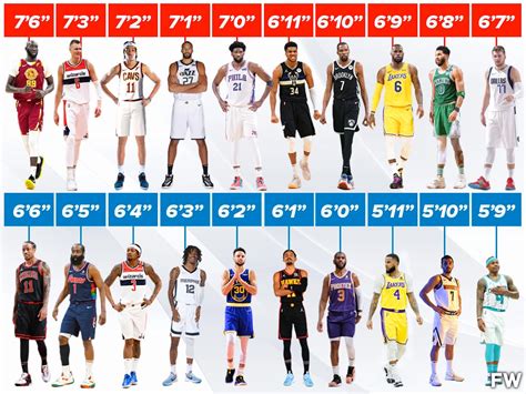 So to answer your question, as long as you are talented enough, your <b>height</b> of <b>5</b>″10 won't be a problem to get into the NBA. . Is 5 11 a good height for basketball